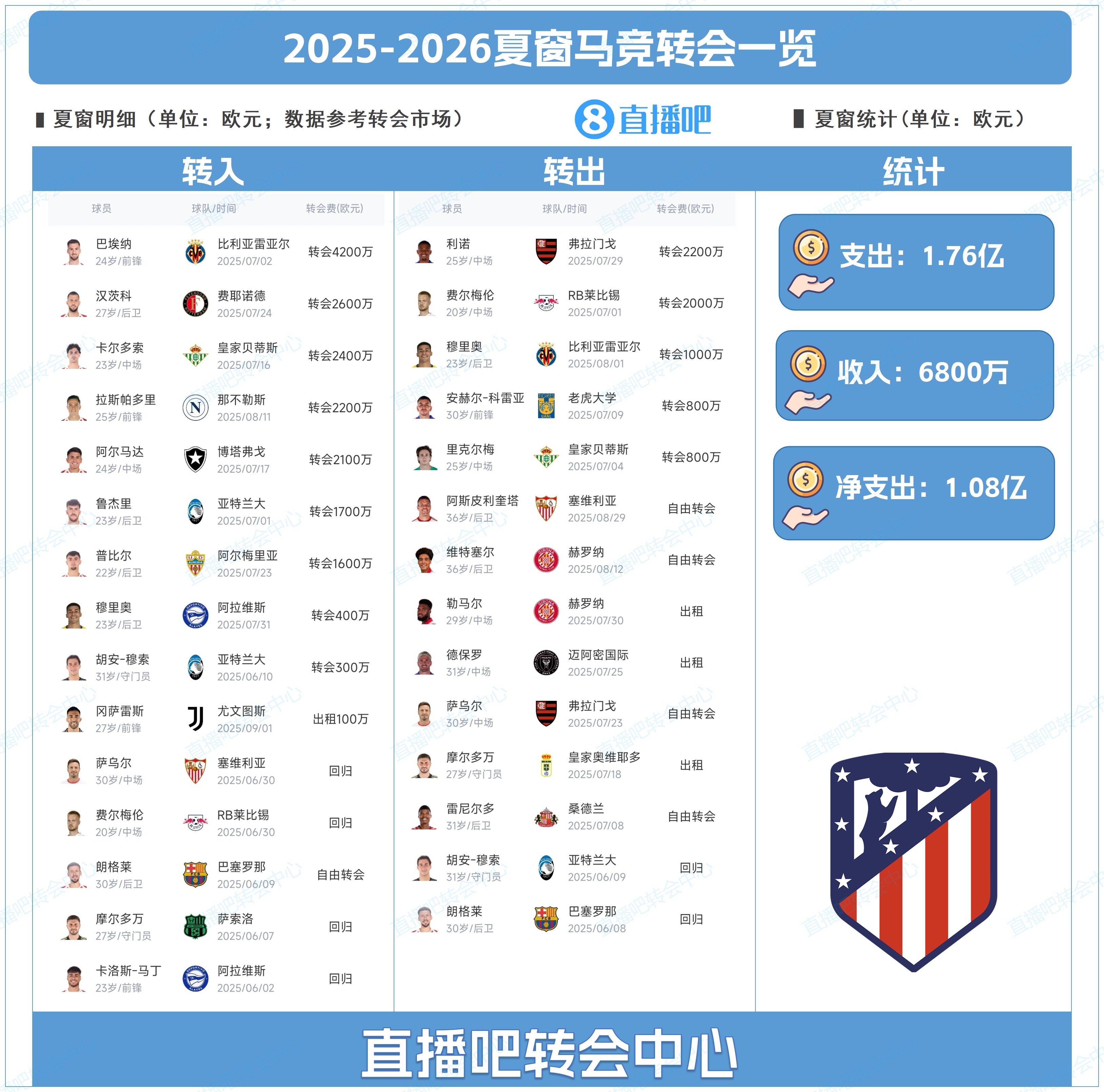 zoty中欧体育-马竞夏窗豪掷1.76亿欧元，连签巴埃纳、汉茨科及拉斯帕多里等十名强援